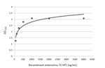 Enterovirus 71 VP1 Antibody in ELISA (ELISA)