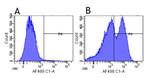 Integrin beta 1 (CD29) Chimeric Antibody in Flow Cytometry (Flow)
