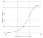 EGFR (Cetuximab Biosimilar) Recombinant Human Monoclonal Antibody (C225 (Cetuximab))