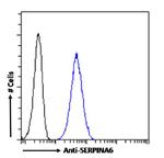 SERPINA6 Antibody in Flow Cytometry (Flow)