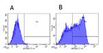 L-Selectin (CD62L) Chimeric Antibody in Flow Cytometry (Flow)