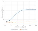 Phl p 1 Chimeric Recombinant Rabbit Monoclonal Antibody (Clone 25)