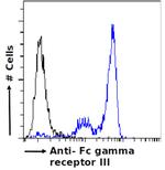 CD16 Chimeric Antibody in Flow Cytometry (Flow)