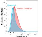 PD-1 (CD279) Chimeric Antibody in Flow Cytometry (Flow)