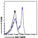 CD45R Chimeric Antibody in Flow Cytometry (Flow)