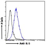 IL-5 Chimeric Recombinant Rabbit Monoclonal Antibody (2E3)