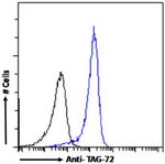 TAG72 (Minretumomab Biosimilar) Antibody in Flow Cytometry (Flow)