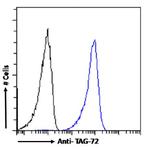TAG72 (Minretumomab Biosimilar) Antibody in Flow Cytometry (Flow)