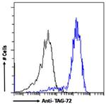 TAG72 (Minretumomab Biosimilar) Antibody in Flow Cytometry (Flow)