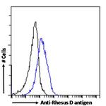 RHD Chimeric Antibody in Flow Cytometry (Flow)