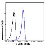 CD11a Chimeric Antibody in Flow Cytometry (Flow)