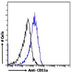 CD11a Chimeric Antibody in Flow Cytometry (Flow)