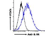 IL9R Chimeric Antibody in Flow Cytometry (Flow)