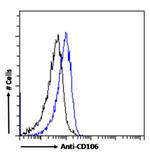 VCAM-1 (CD106) Chimeric Antibody in Flow Cytometry (Flow)