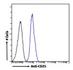 CD25 Chimeric Antibody in Flow Cytometry (Flow)