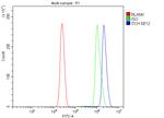 ITCH Antibody in Flow Cytometry (Flow)