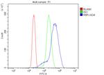 RBPJ Antibody in Flow Cytometry (Flow)