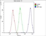 USP7 Antibody in Flow Cytometry (Flow)