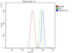 GRB10 Antibody in Flow Cytometry (Flow)