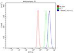 14-3-3 epsilon Antibody in Flow Cytometry (Flow)
