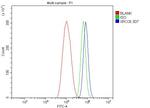 Ku70 Antibody in Flow Cytometry (Flow)