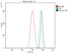 Ku70 Antibody in Flow Cytometry (Flow)