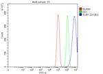 PC4 Antibody in Flow Cytometry (Flow)
