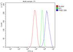 REA Antibody in Flow Cytometry (Flow)
