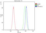 AFF4 Antibody in Flow Cytometry (Flow)