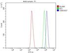 CBX8 Antibody in Flow Cytometry (Flow)