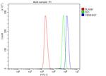 CBX8 Antibody in Flow Cytometry (Flow)