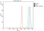 Sorbitol Dehydrogenase Antibody in Flow Cytometry (Flow)