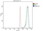 LSM8 Antibody in Flow Cytometry (Flow)