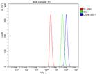 LSM8 Antibody in Flow Cytometry (Flow)