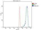LSM8 Antibody in Flow Cytometry (Flow)