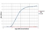 PD-1 Recombinant Llama Monoclonal Antibody (F1-2A8)