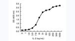 IL-2 Antibody in ELISA (ELISA)