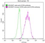 CCR4 Recombinant Human Monoclonal Antibody (12F5)