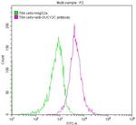 GUCY2C Antibody in Flow Cytometry (Flow)