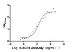 CXCR4 Recombinant Human Monoclonal Antibody (2D4)
