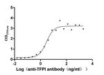 TFPI Antibody in ELISA (ELISA)
