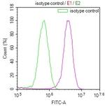 COPS3 Antibody in Flow Cytometry (Flow)