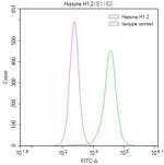 Histone H1.2 Antibody in Flow Cytometry (Flow)