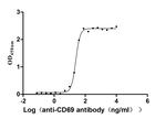 CD69 Antibody in ELISA (ELISA)