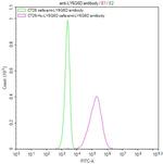 LY6G6D Antibody in Flow Cytometry (Flow)