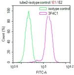 Phospho-Histone H3 (Ser28) Antibody in Flow Cytometry (Flow)