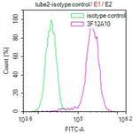 Phospho-Histone H3 (Ser28) Antibody in Flow Cytometry (Flow)
