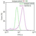 PRDX3 Antibody in Flow Cytometry (Flow)