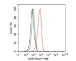 CD47 Antibody in Flow Cytometry (Flow)