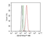 CD127 Antibody in Flow Cytometry (Flow)